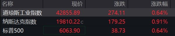 证券股票配资 美股三大指数集体高开；现货黄金跌破3310美元