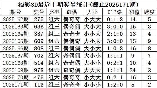 配资网上炒股配资平台 172期甜瓜福彩3D预测奖号：012路分析