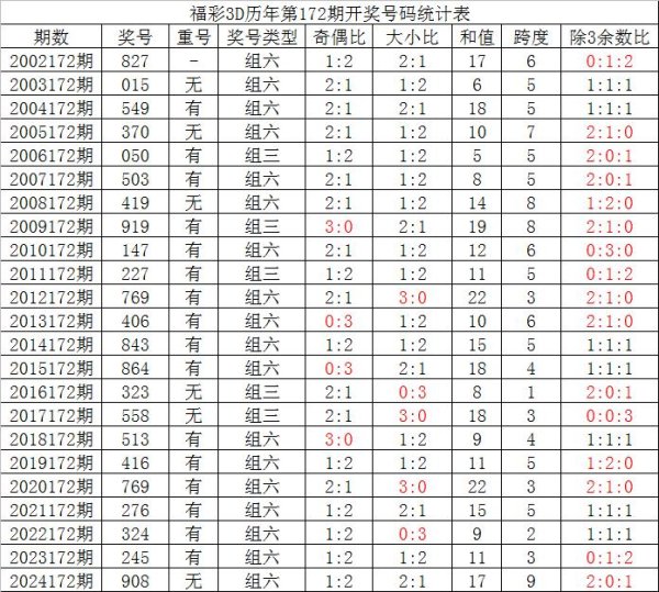 正规的配资公司 172期夏姐福彩3D预测奖号：双胆参考