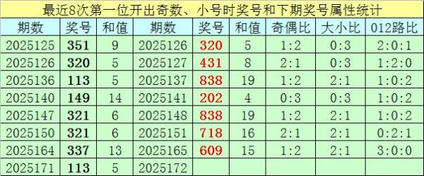 配资正规平台 172期王太初福彩3D预测奖号：本期杀号